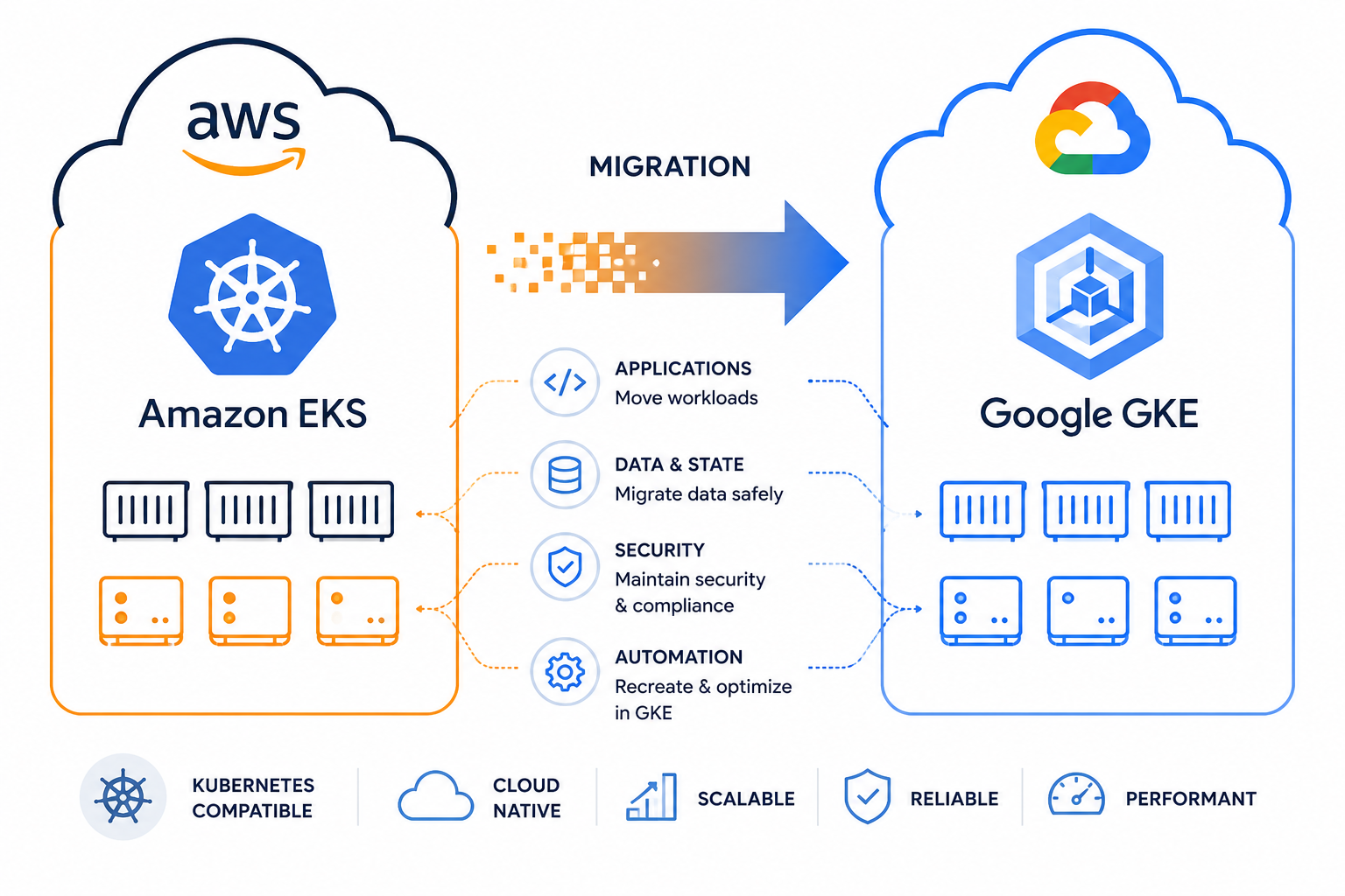 Kubernetes Platform Migration and Hardening